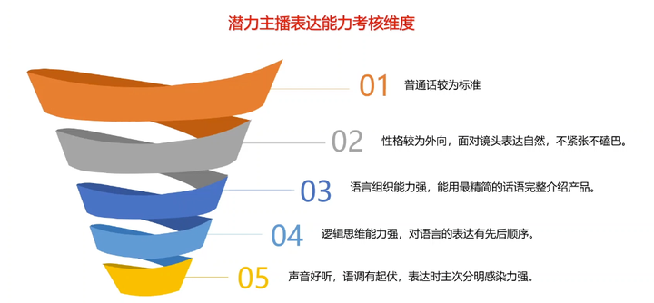 招聘主播的4个有效渠道（附新人主播面试指南）