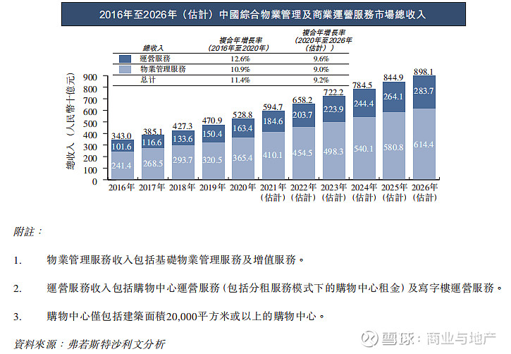 物管商管年报 | 万达、华润、龙湖、万科、卓越等旗下典型轻资产企业年度业绩盘点