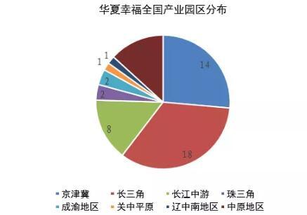 产业地产案例