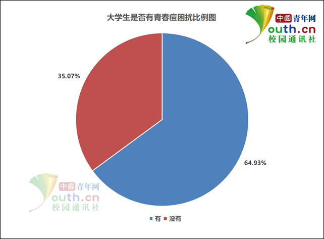 大学生青春痘调查：超6成大学生有痘痘困扰 多数担心形象变差