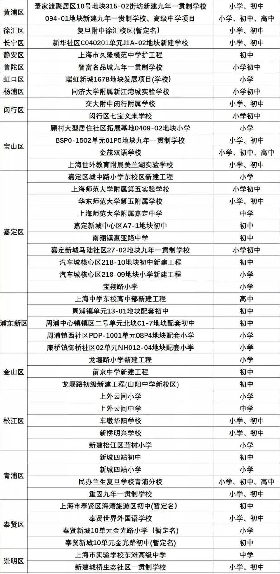 好消息！2021上海新建校简直名校、一贯制云集！47所优质学校新建中！