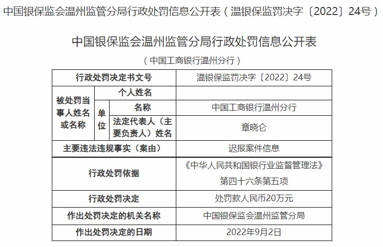 迟报案件信息 工行温州分行被罚款20万元