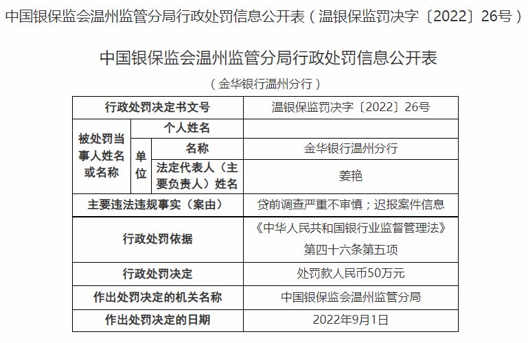 银监会温州分局开罚单 金华银行温州分行被罚50万元