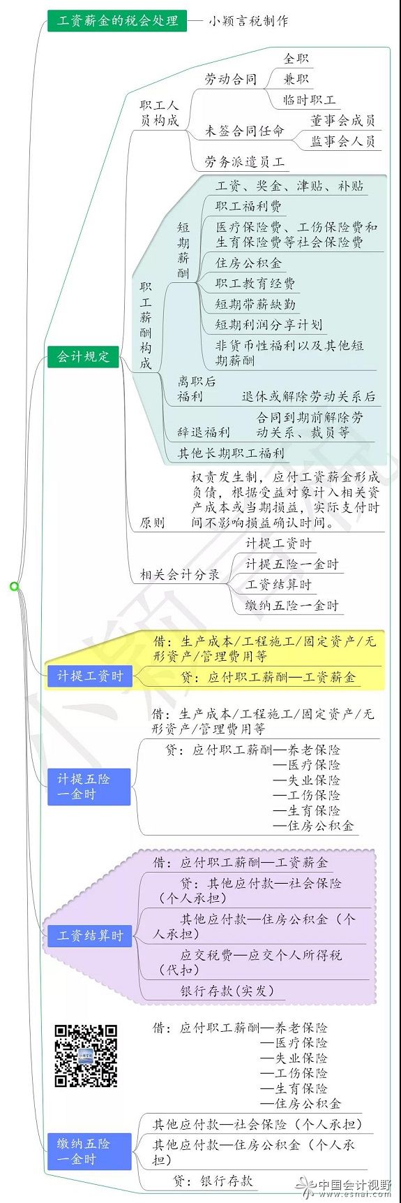 工资薪金的税会处理思维导图