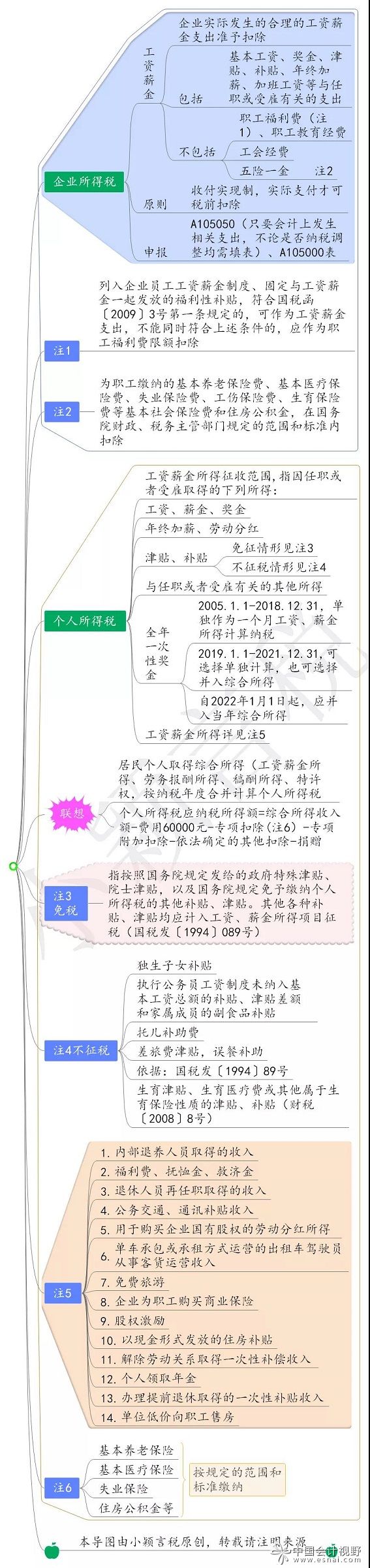 工资薪金的税会处理思维导图2