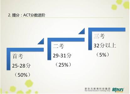 从大数据分析看ACT高分、提分、降分案例