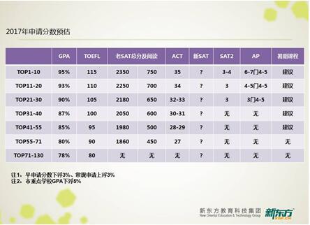 从大数据分析看ACT高分、提分、降分案例