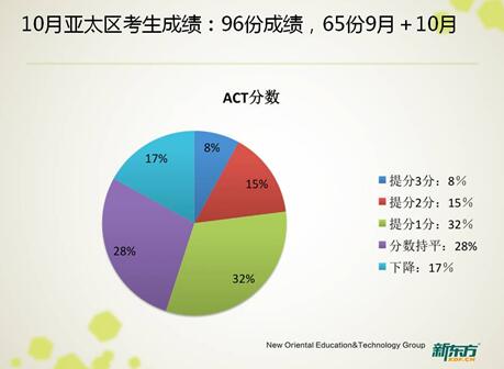 从大数据分析看ACT高分、提分、降分案例