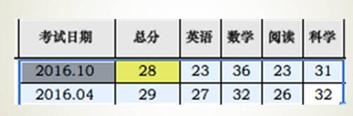 从大数据分析看ACT高分、提分、降分案例