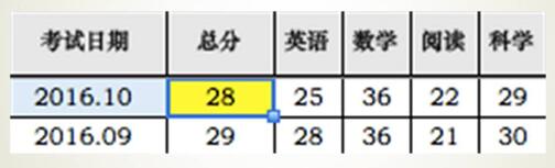 从大数据分析看ACT高分、提分、降分案例