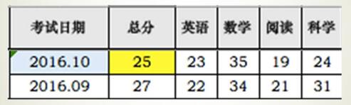 从大数据分析看ACT高分、提分、降分案例