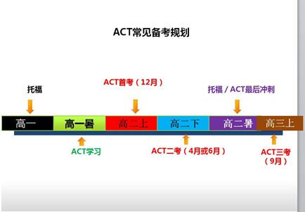 从大数据分析看ACT高分、提分、降分案例