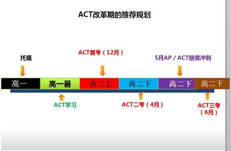 从大数据分析看ACT高分、提分、降分案例