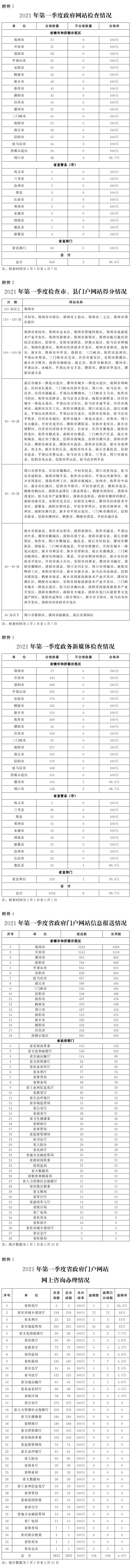 关于2021年第一季度全省政府网站与政务新媒体检查及管理情况的通报