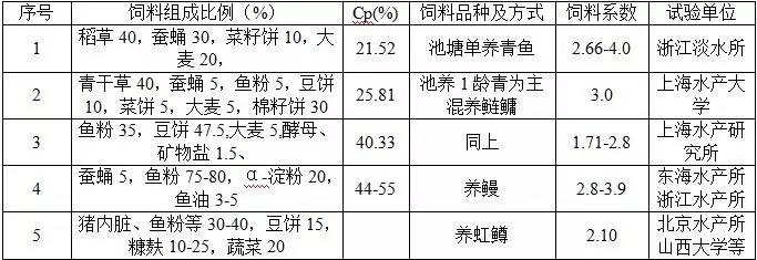 青鳙鱼的养殖技术_鳙鱼青鱼_青草鲢鳙养殖成本