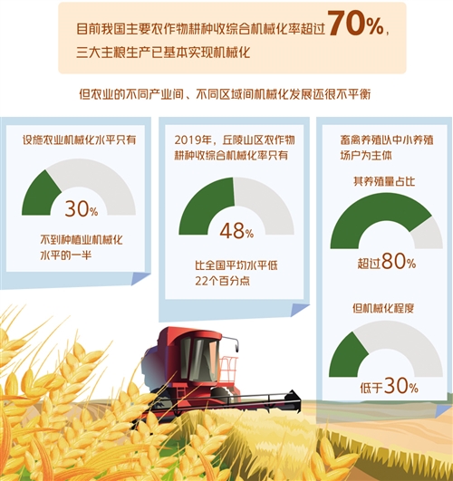 不同产业、不同区域间发展不平衡——农业机械化瞄准三大领域补短板