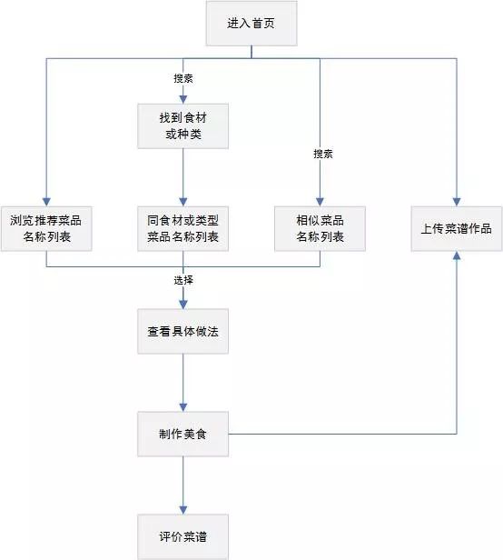 学员作品分享 | 下厨房APP产品分析：  为什么我用下厨房做出的菜不好吃？