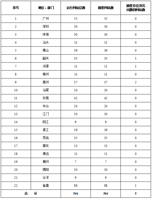 广东省人民政府办公厅关于2021年第四季度全省政府网站与政务新媒体检查情况的通报