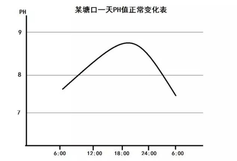 南美白对虾养殖，“pH”处理方法大全