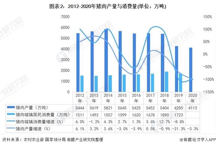 2021年中国生猪养殖行业市场现状与发展趋势分析 猪肉价格居高不下 【组图】