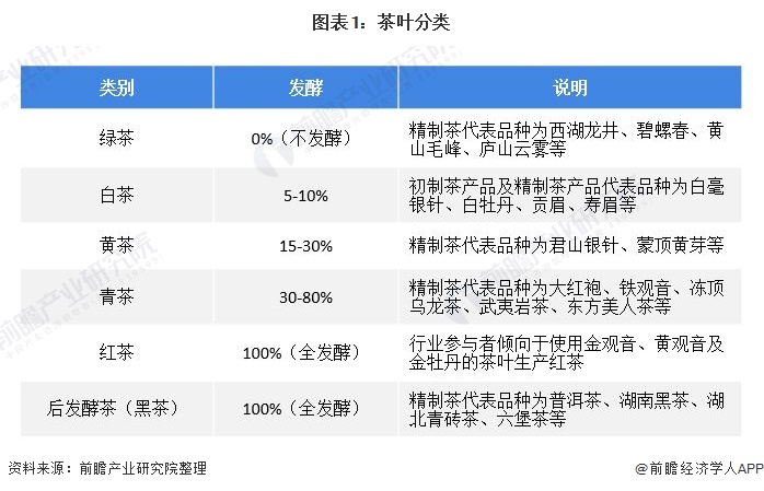 图表1：茶叶分类