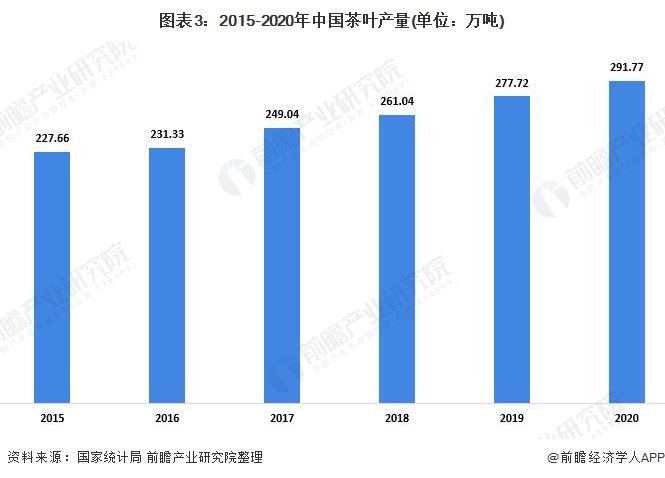 图表3：2015-2020年中国茶叶产量(单位：万吨)