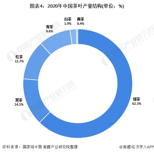 图表4：2020年中国茶叶产量结构(单位：%)