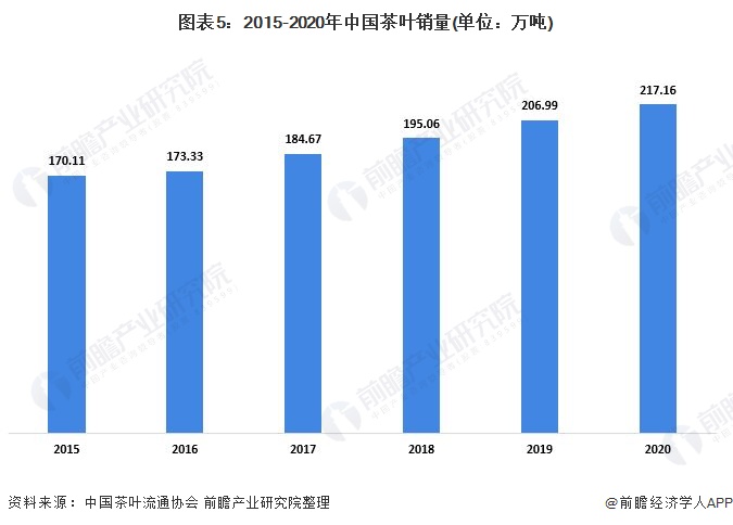 图表5：2015-2020年中国茶叶销量(单位：万吨)