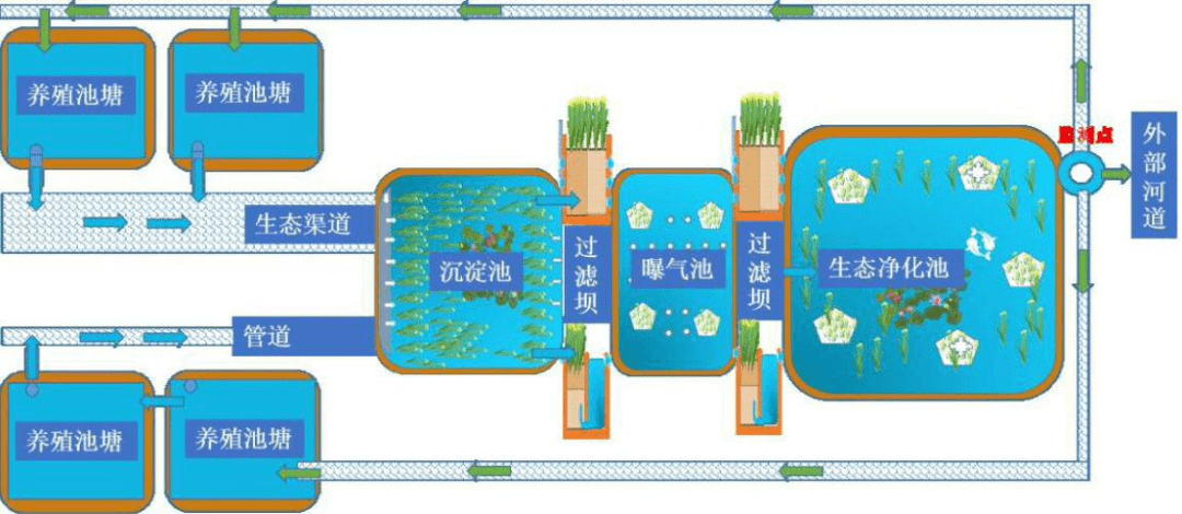 这7种尾水处理技术模式大有前景！三池两坝、一池一渠、岸基一体化等你看好哪个？