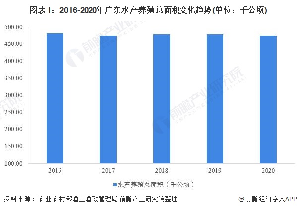 2022年广东省水产养殖业发展现状及市场规模分析 水产养殖总产值再创新高【组图】