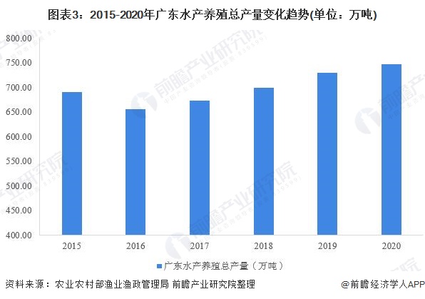 图表3：2015-2020年广东水产养殖总产量变化趋势(单位：万吨)