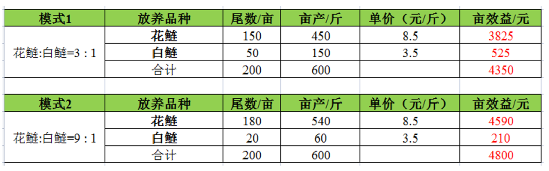 野生养殖鲢鱼技术视频_野生养殖鲢鱼技术与管理_野生鲢鱼的养殖技术