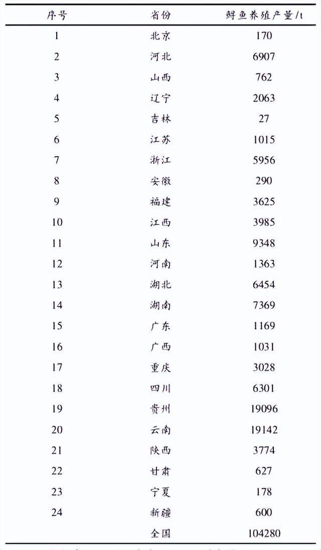 云南省鲟鱼产业发展现状和问题及对策研究