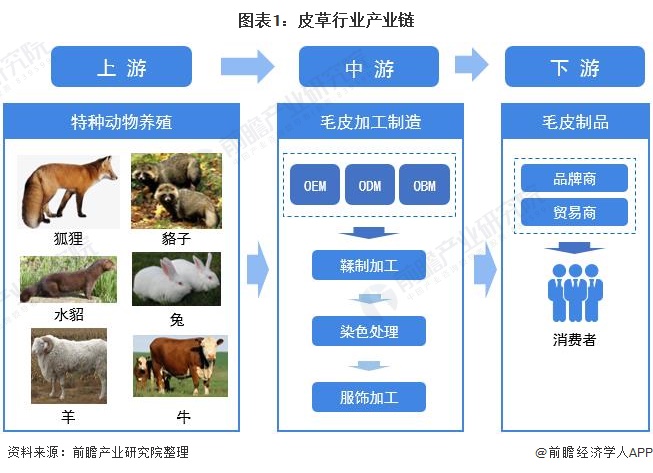 图表1：皮草行业产业链