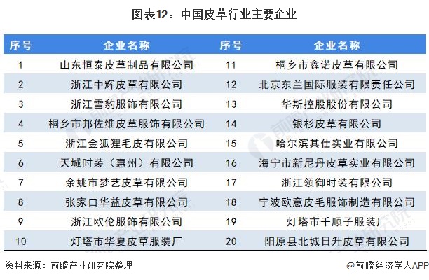 图表12：中国皮草行业主要企业