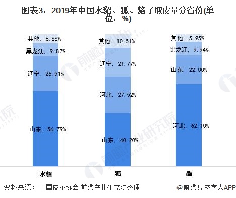 图表3：2019年中国水貂、狐、貉子取皮量分省份(单位：%)