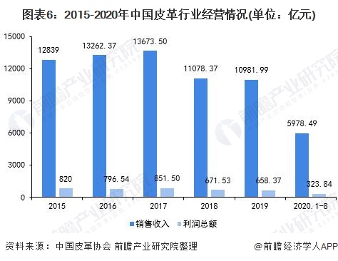 图表6：2015-2020年中国皮革行业经营情况(单位：亿元)