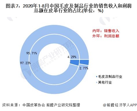 图表7：2020年1-8月中国毛皮及制品行业的销售收入和利润总额在皮革行业的占比(单位：%)