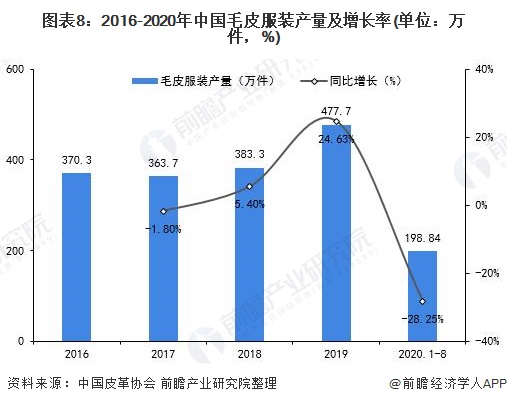 图表8：2016-2020年中国毛皮服装产量及增长率(单位：万件，%)