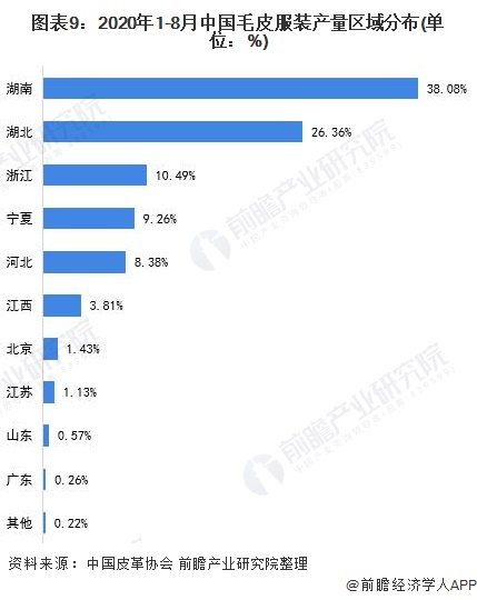 图表9：2020年1-8月中国毛皮服装产量区域分布(单位：%)