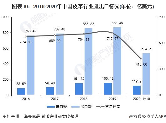 图表10：2016-2020年中国皮革行业进出口情况(单位：亿美元)