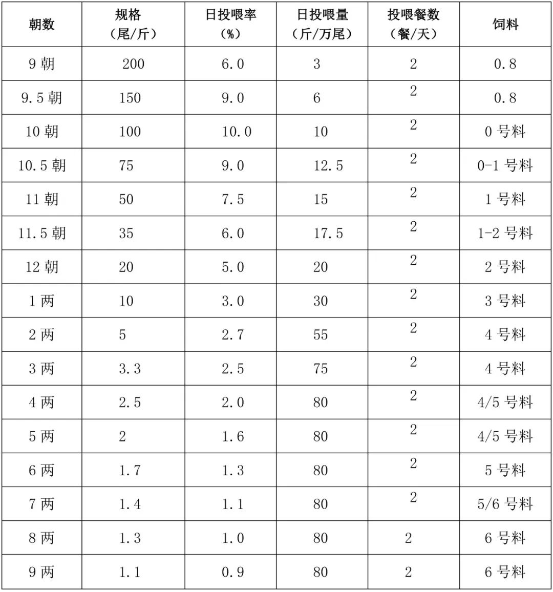 勒流地区加州鲈高密度养殖模式简介