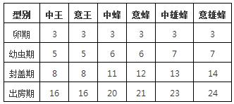 蜜蜂养殖管理技术论文_蜜蜂的养殖与管理技术_蜜蜂养殖管理技术视频