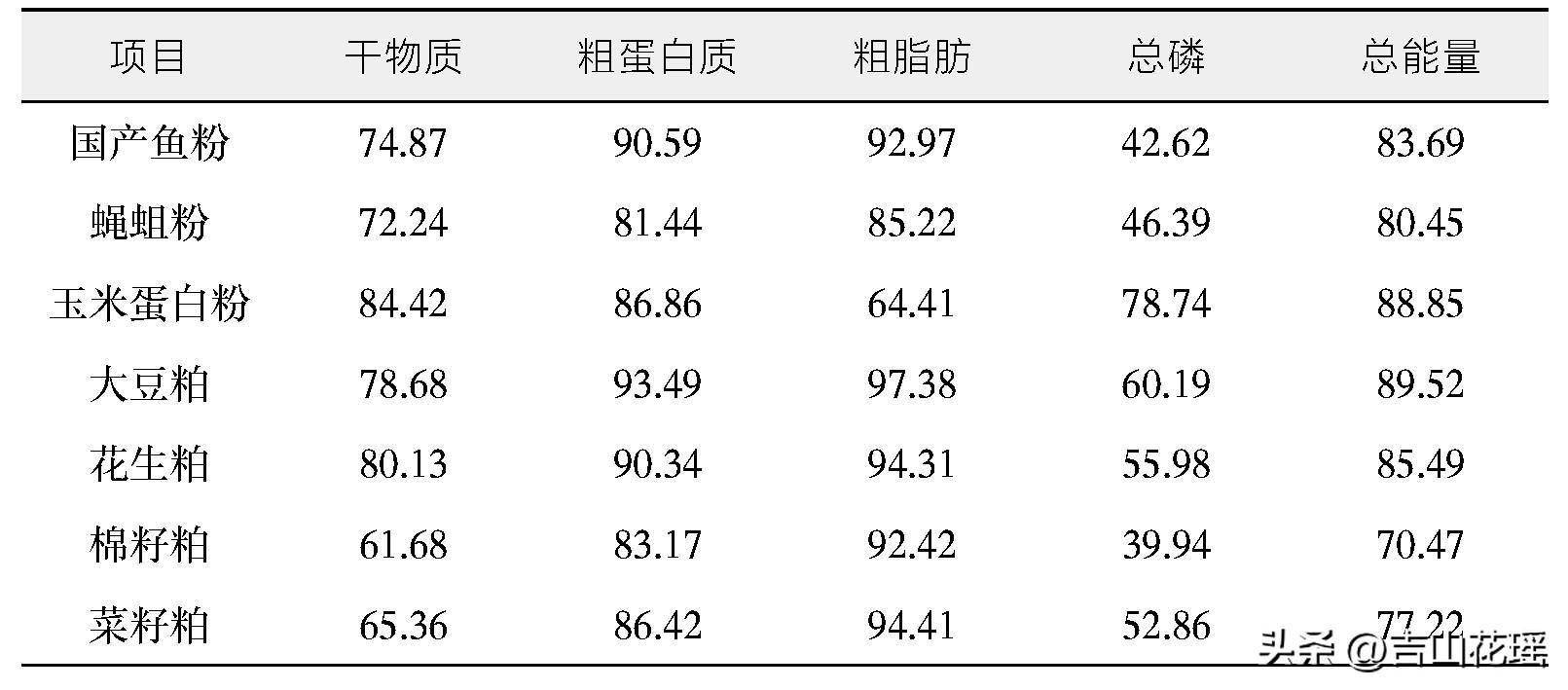 大宗淡水鱼青鱼的营养需求