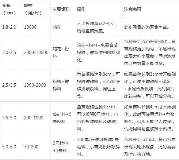 加州养殖技术大学排名_加州养殖技术_怎样育加州鱼苗成活率高