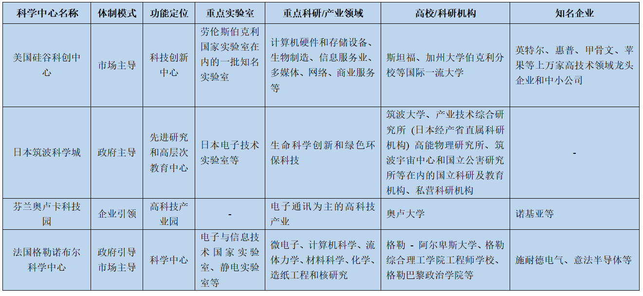 科技城｜世界四大科学中心成果转化与产业发展借鉴