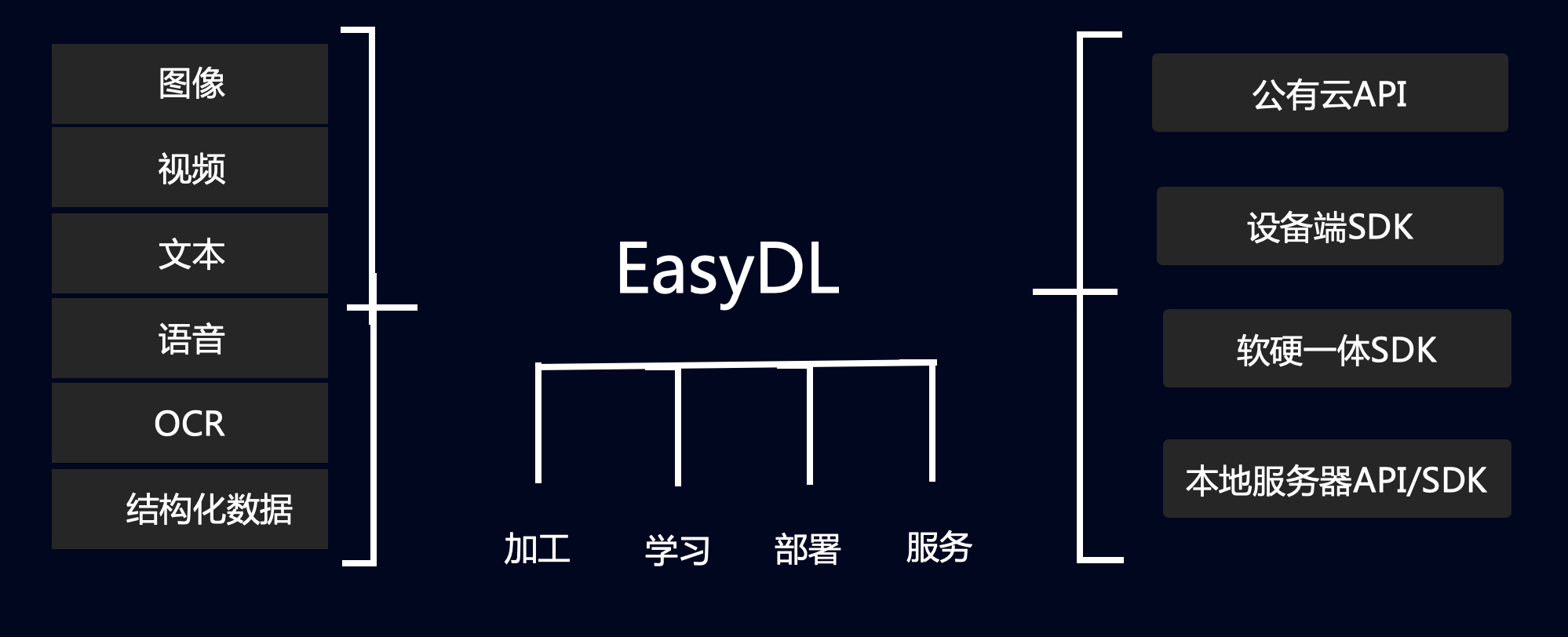 目录产品介绍EasyDL从2017年11月中旬起，在国内率先