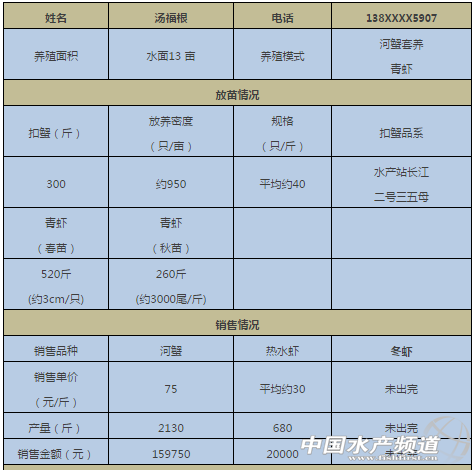 用数据说话，养殖大闸蟹全程用料效益更高！