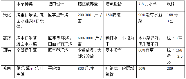 河蟹养殖总结报告-溶氧对养殖的影响