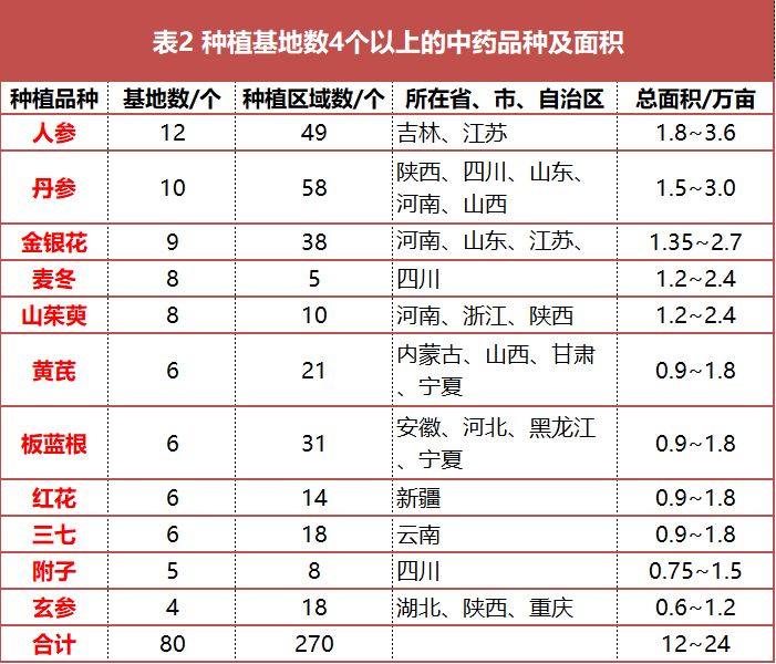 中药材GAP基地建设现状及发展策略